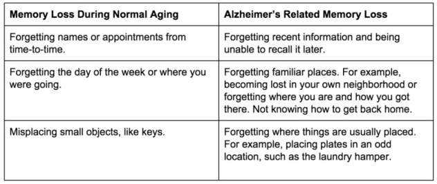 Memory loss and old age.